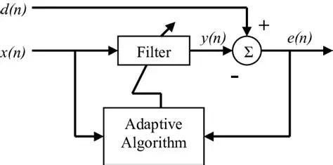 Plot representing adaptive filtering / time-series modeling.