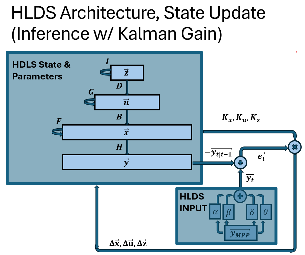 Diagram showing an EEG modeling pipeline.
