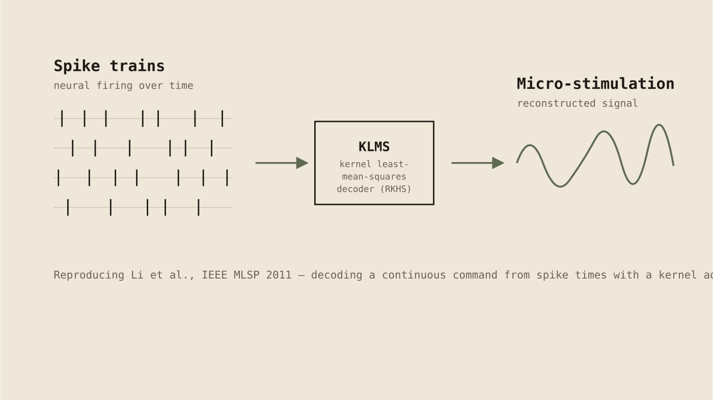 Diagram of spike trains feeding a KLMS decoder that reconstructs a micro-stimulation signal.