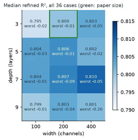 Heat map of median refined R² over network depth 3 to 9 and width 100 to 400.