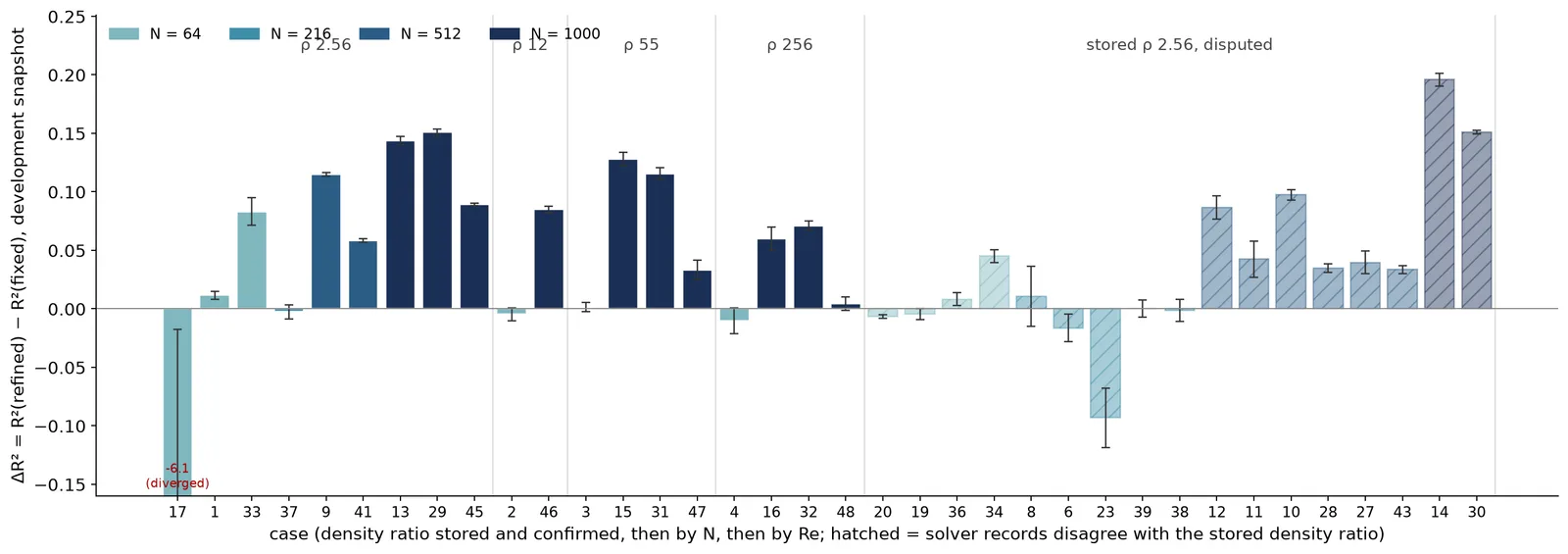 Bar chart of the change in R² from the self-consistent state for each of 36 cases, grouped by density ratio and coloured by particle count.