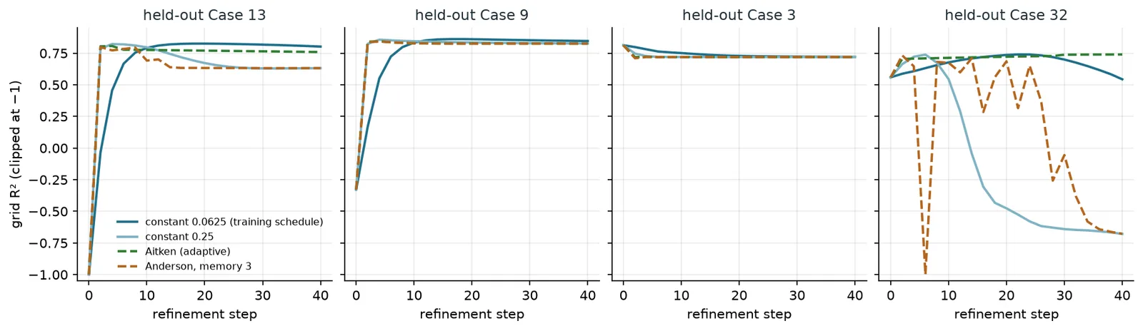 R² per refinement step on four held-out cases for a constant 0.0625 step, a constant 0.25 step, Aitken relaxation and Anderson mixing.
