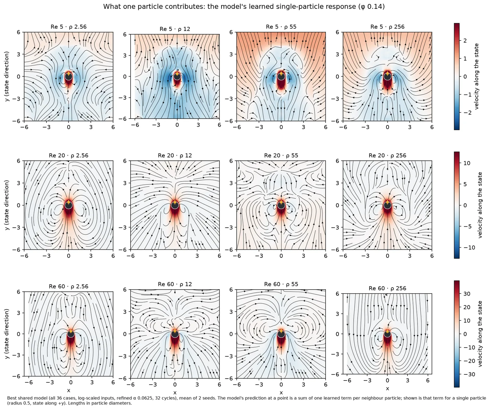 Flow maps of the learned single-particle response for Reynolds numbers 5, 20 and 60 and density ratios 2.56, 12, 55 and 256.