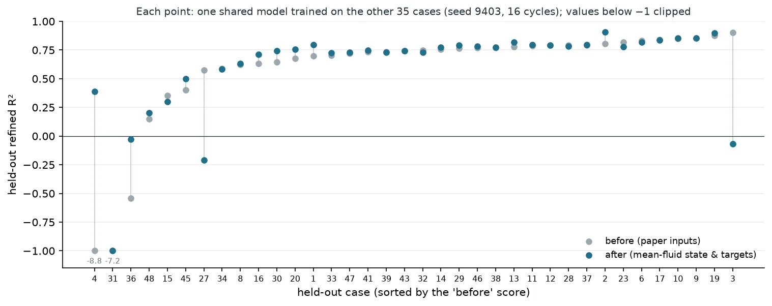 Dot plot of the held-out refined R² for each of the 36 cases before and after the mean-fluid correction.