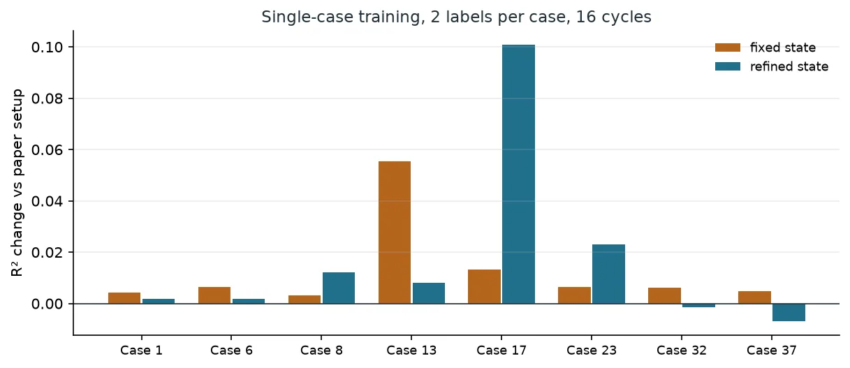 Bars per case showing the change in fixed-state and refined R² from the mean-fluid correction in per-case training.