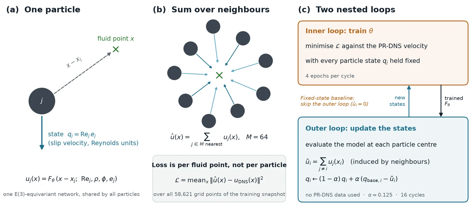 The method in three panels: one particle's learned response, the sum over the 64 nearest particles, and the nested training and state-update loops.