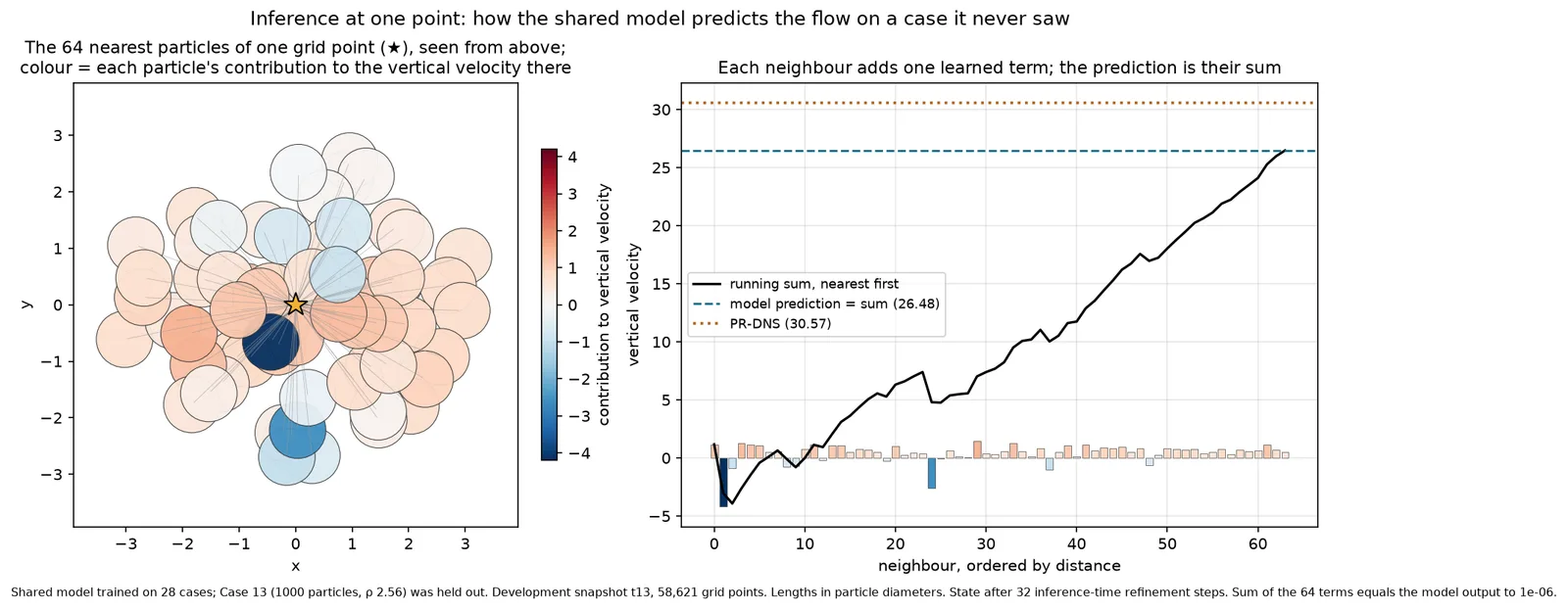 One grid point with its 64 neighbour particles coloured by contribution, and a bar chart of each contribution with the running sum approaching the prediction.