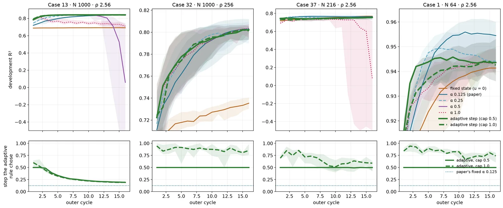 Learning curves of development R² over 16 outer cycles for four cases under several constant and adaptive step rules, with the adaptive rule's chosen step below.