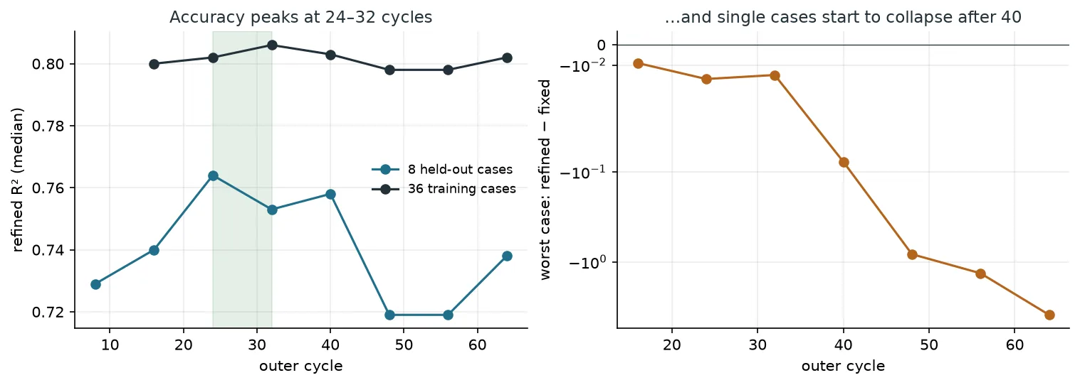Line charts of refined R² over 64 outer cycles for held-out and training cases, and the worst single-case gain on a symmetric log scale.