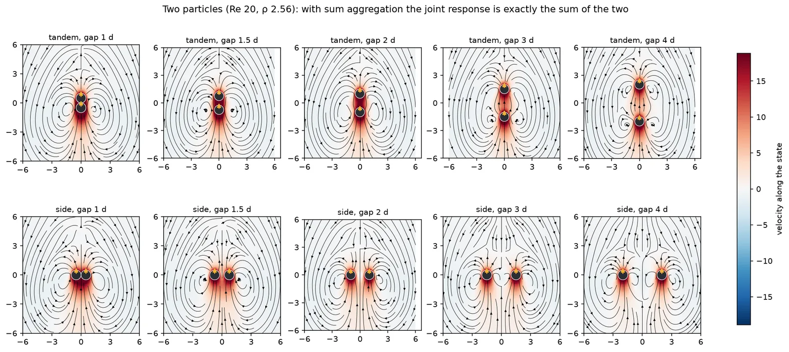 Joint response of two particles in tandem and side by side at gaps of 1 to 4 diameters.