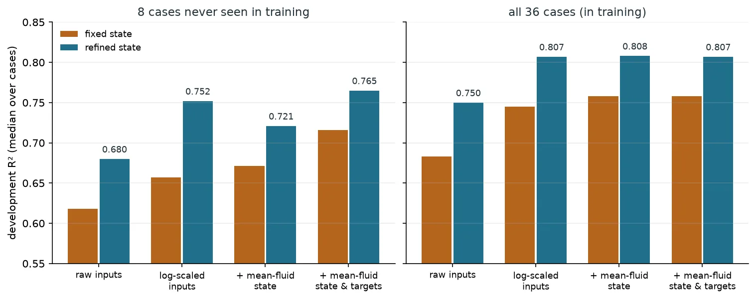 Paired bars of fixed-state and refined R² on unseen cases and on all 36 cases, for raw inputs, log-scaled inputs, and the two forms of the mean-fluid correction.