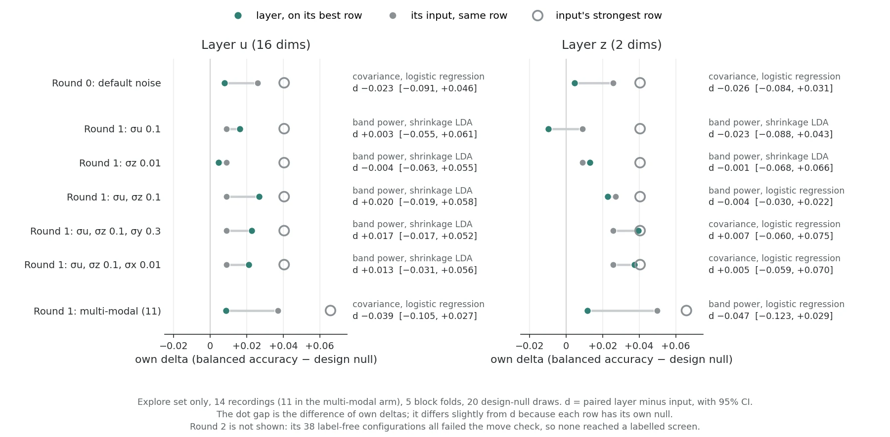 Dot plot for seven model configurations showing, for each latent layer, its own-delta accuracy next to the input's on the same feature row; no layer clears its input by more than the noise.