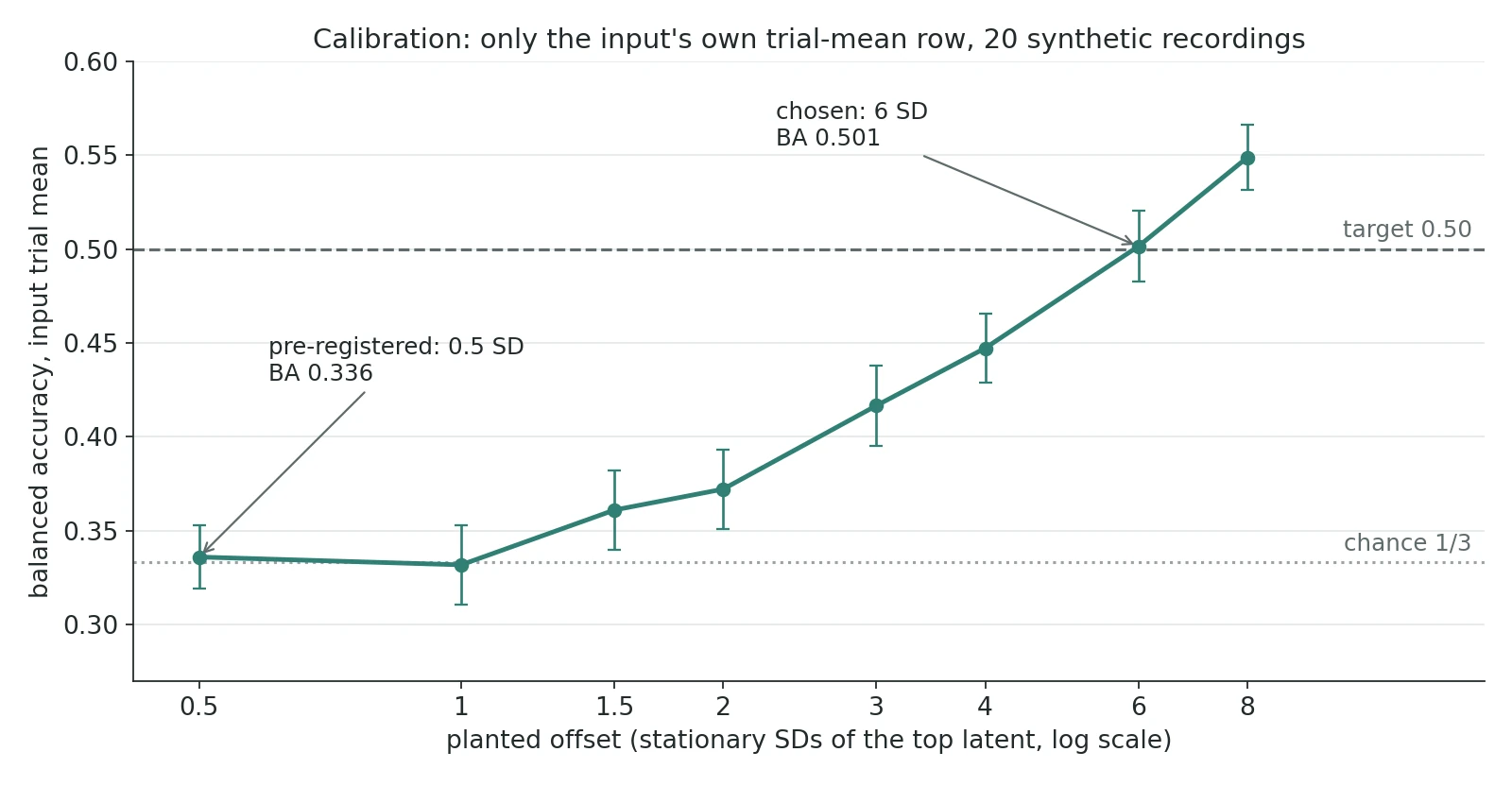 Line chart of balanced accuracy of the input's own trial mean against planted effect size, rising from chance at 0.5 SD to the 0.50 target at 6 SD.