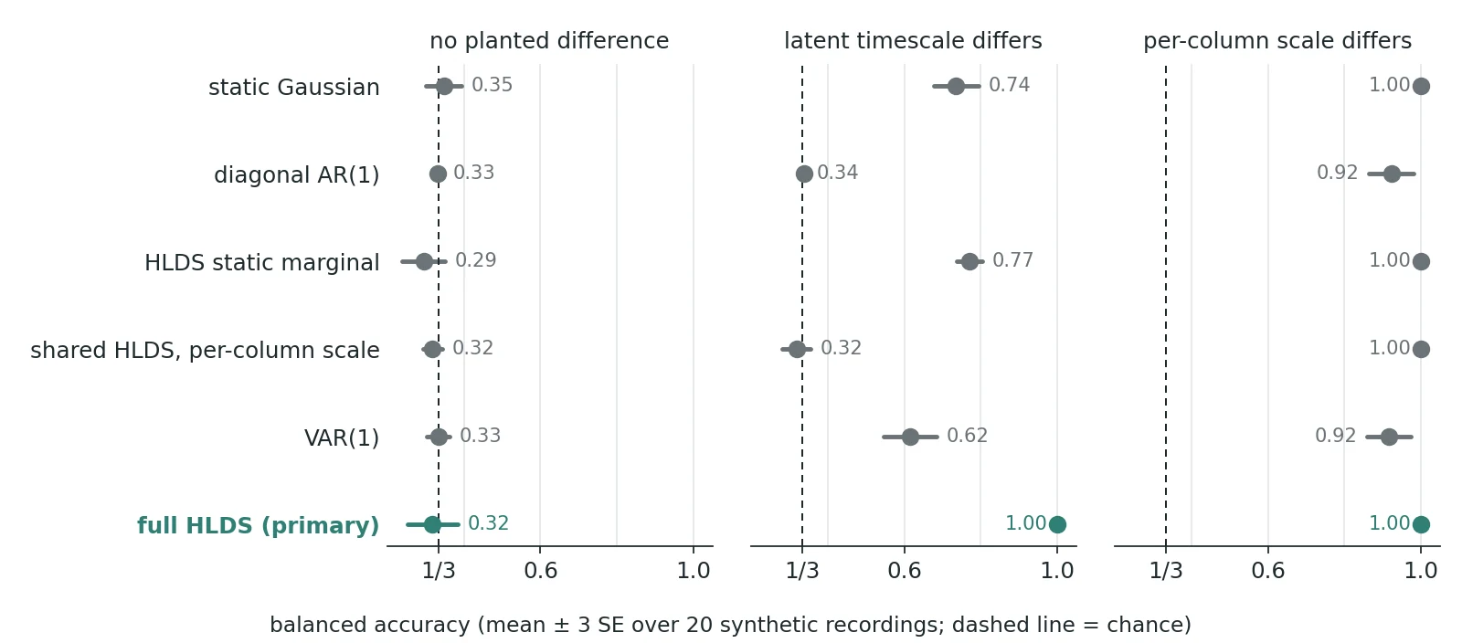 Balanced accuracy of six likelihood classifiers on synthetic data with no planted difference, a timescale difference, and a per-column scale difference.