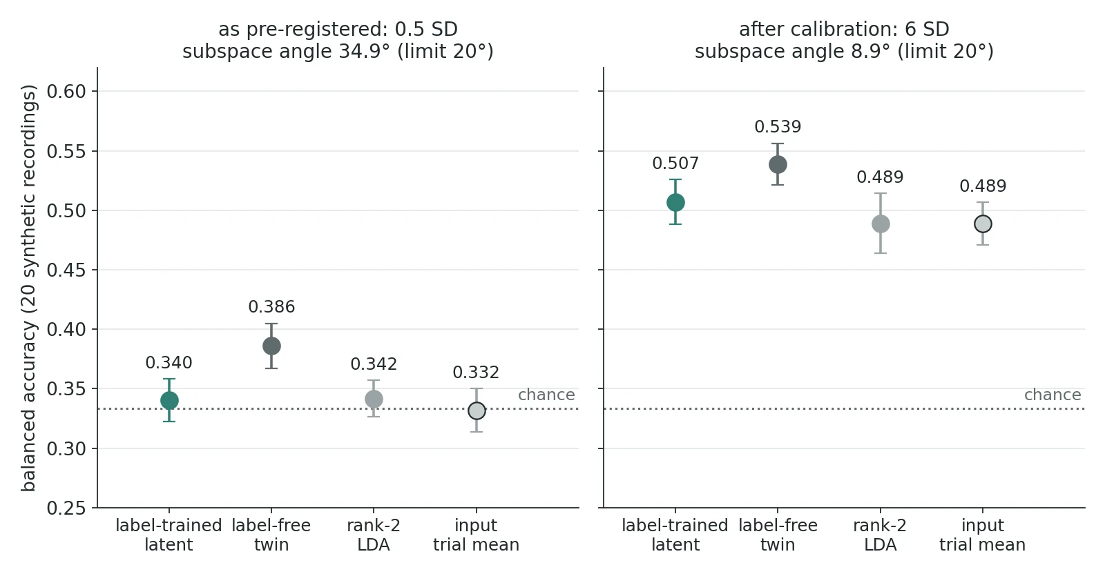 Dot plot of the label-trained latent, label-free twin, rank-2 LDA and input trial mean at 0.5 and 6 SD; at 0.5 SD all near chance except the label-free twin, which is highest in both panels.