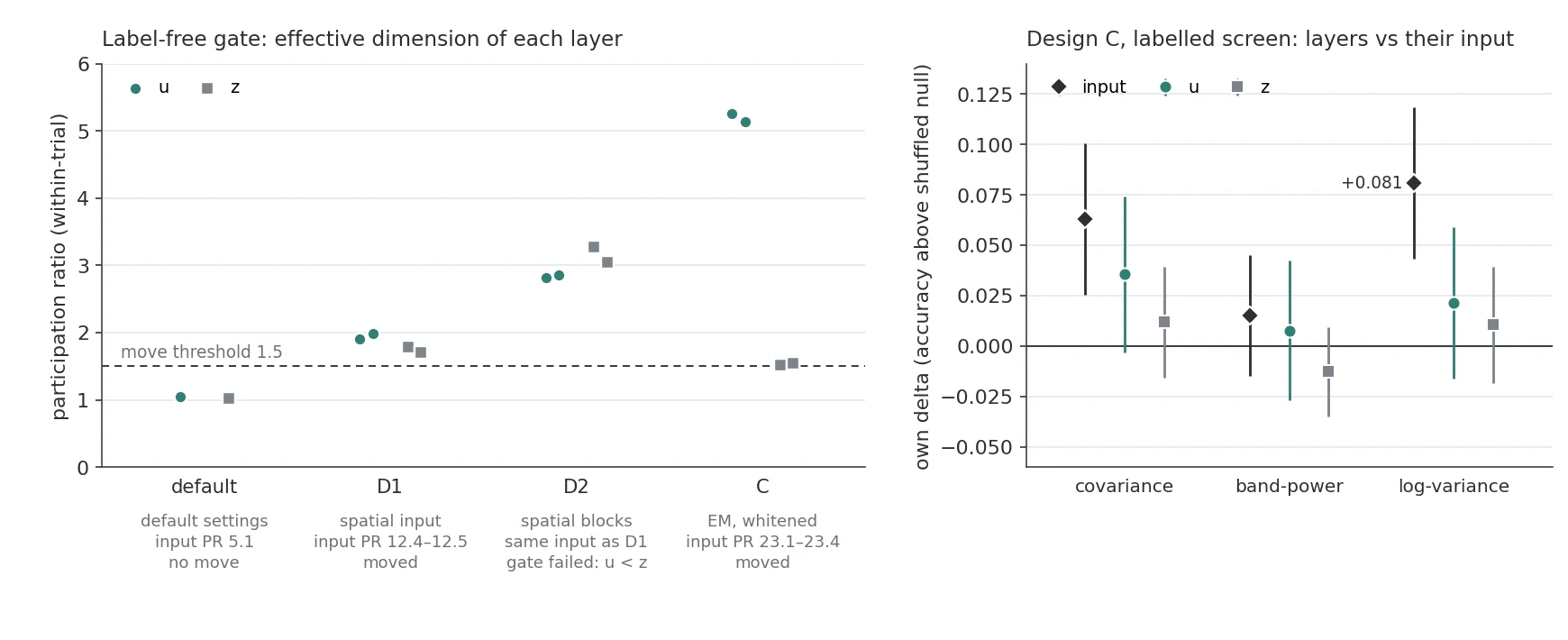 Left, dot plot of the participation ratio of two latent layers under four model designs, rising from about 1 to about 5 for one layer; right, accuracy above the null for the input and the two layers in one design, where the input is highest on every row.