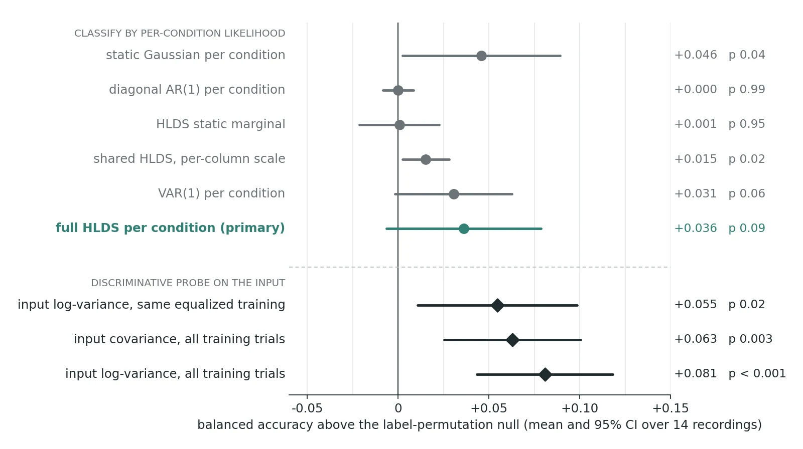 Dot plot of accuracy above the design null for six likelihood classifiers, from a static Gaussian to a full per-condition HLDS, and three input probes; the full HLDS interval crosses zero, and its point estimate sits below the static Gaussian and all three input probes.